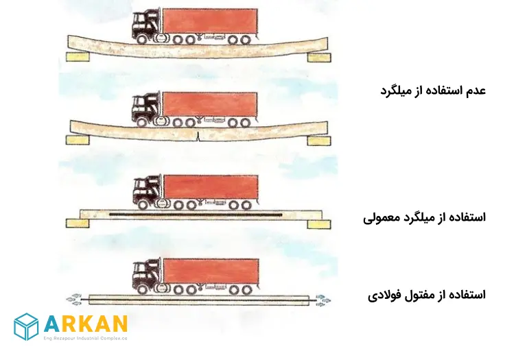 عکس مقایسه واکنش پل‌های ساخته شده بدون میلگرد، با میلگرد معمولی و با مفتول فولادی