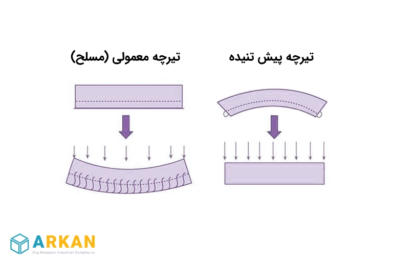 مقایسه شماتیک تیرچه پیش تنیده با تیرچه معمولی